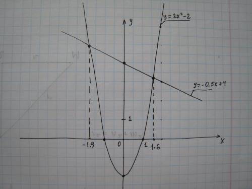 Fran graphs the equations y = 2x2 – 2 and y = –0.5x + 4. her graph is shown below. mc010-1.jpg which