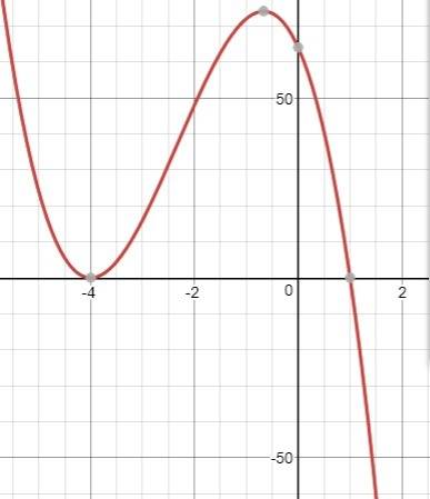 Which statement describes the graph of f(x)=-4x^3-28x^2-32x+64