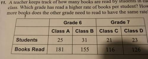Ateacher keeps track of how many books are read by students in each class .which grade has read a hi