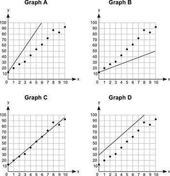 Four graphs are shown below:  graphs are attached which graph best shows the