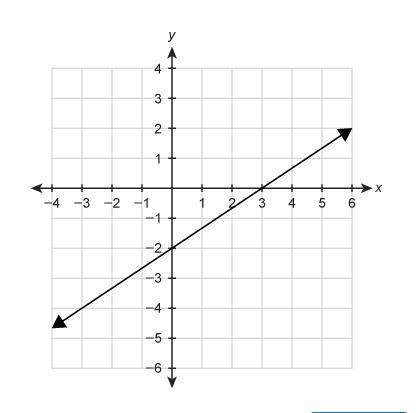 What function equation is represented by the graph? a f(x)=−2/3x+2 b f(x)=3