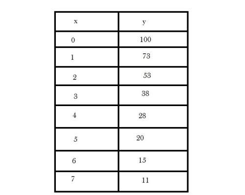 Suppose the data below are the result of a study of a medication used to fight a certain bacteria. t