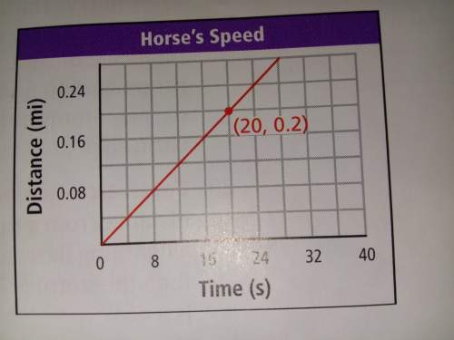 The graph shows the time and distance that a horse ran around a track if the horse runs at that same