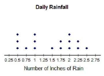 The dot plot represents the amount of rain recorded by rain gauges in different locations around a c