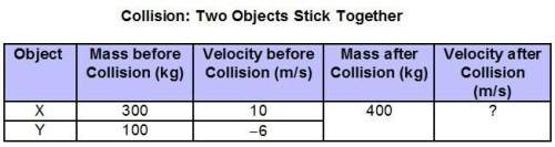 Sayid made a chart listing data of two colliding objects.according to the law of c