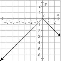 Which graph is the graph of f(x) = -3|x+2|?