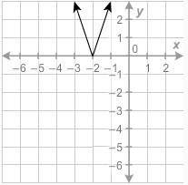 Which graph is the graph of f(x) = -3|x+2|?