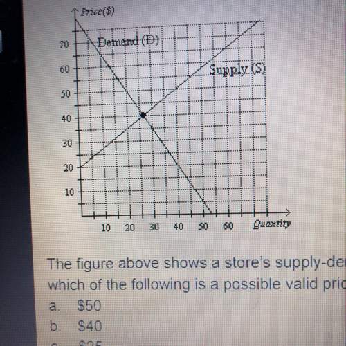 The figure above shows a store’s supply-demand graph for lawn chairs if the stores make $800 by sell