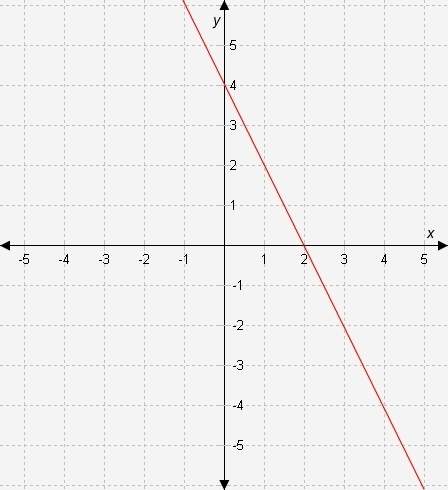 What are the y-intercept and the slope of the line represented in the graph?  a.y-intercept =