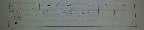 How do i fill this table in? what are the answers? its to plot a graph.plz show working!