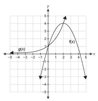 Use the graph that shows the solution to f(x)=g(x) . f(x)=−3/4x^2+3x+1