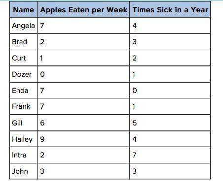 The following table gives the apples eaten in a week and the times sick in the year of 10 friends: &lt;