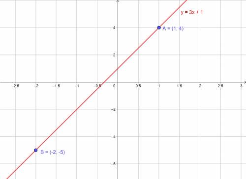 Determine la ecuación general de la recta que pasa por los puntos (1,4);  (- 2, - 5) y grafíquela.