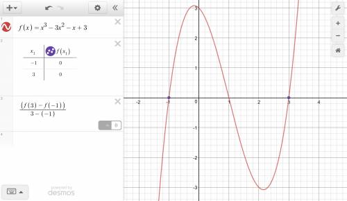 Use the following graph of the function f(x) = x3 − 3x2 − x + 3 to answer this question: what is the