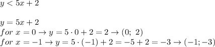 y < 5x+2\\\\y=5x+2\\for\ x=0\to y=5\cdot0+2=2\to(0;\ 2)\\for\ x=-1\to y=5\cdot(-1)+2=-5+2=-3\to(-1;-3)