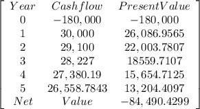 \left[\begin{array}{ccc}Year&Cashflow&Present Value\\0&-180,000&-180,000\\1&30,000&26,086.9565\\2&29,100&22,003.7807\\3&28,227&18559.7107\\4&27,380.19&15,654.7125\\5&26,558.7843&13,204.4097\\Net&Value&-84,490.4299\\\end{array}\right]
