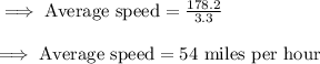 \implies\text{Average speed}=\frac{178.2}{3.3}\\\\\implies\text{Average speed}=\text{54 miles per hour}