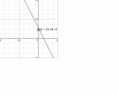 The graph shows  f(x) and its transformation  g(x) .     which equation correctly models  g(x)?