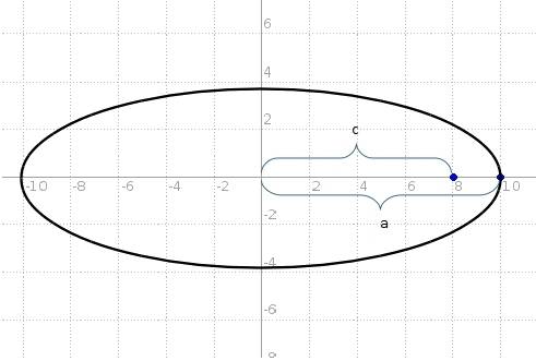 An ellipse has a center at the origin, a vertex along the major axis at (10, 0), and a focus at (8,