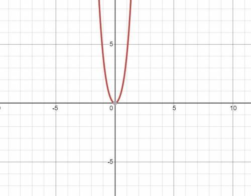 What is the maximum number of turns for the graph of f(x)=x^4+3x^2?