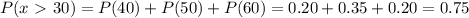 P(x\ \textgreater \ 30)=P(40)+P(50)+P(60)=0.20+0.35+0.20=0.75
