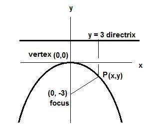 What is the equation of a parabola that has a focus at (0, −3) and a directrix,y = 3 ?