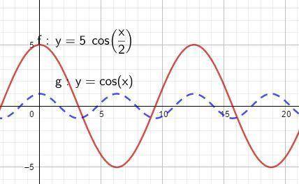 How does the graph of f(x) = 5  cos 1/2 x