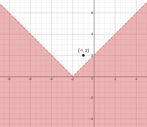 Graph the inequality y< |x+2|. which point is not part of the solution?  a) -1,-2 b) 1,2 c) 0,0 d