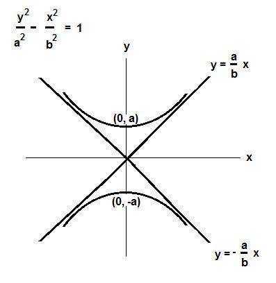 Find an equation in standard form for the hyperbola with vertices at (0, ±10) and asymptotes at y =