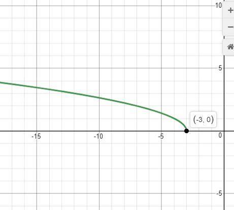 Which of the following is the graph of y= sqrt -x-3