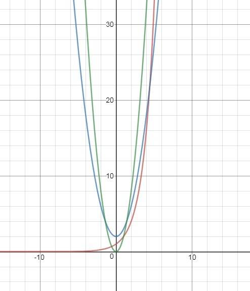 Teresa graphs the following 3 equations:  y=2^x, y=x^2+2, and y=2x^2. she says that the graph of y=2