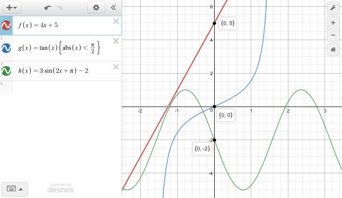 Compare the functions shown below:  f(x) = 4x + 5  g(x) tangent function with y intercept at 0, 2 h(