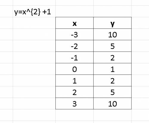 Which table shows ordered pairs that satisfy the function y=x2+1