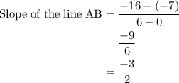 \begin{aligned}\rm{Slope\;of\;the\;line\;AB}&=\dfrac{-16-(-7)}{6-0}\\&=\dfrac{-9}{6}\\&=\dfrac{-3}{2} \end{aligned}