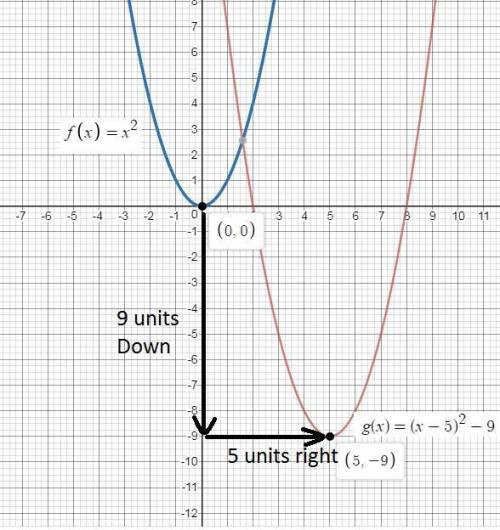To graph the function g(x) = (x – 5)2 – 9, shift the graph of f(x) = x2 5 units and 9 units.