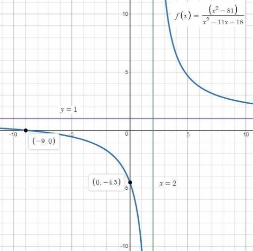 Given the function f(x)= x2-81/x2-11x+18 on your graphing calculator, what is the most appropriate v