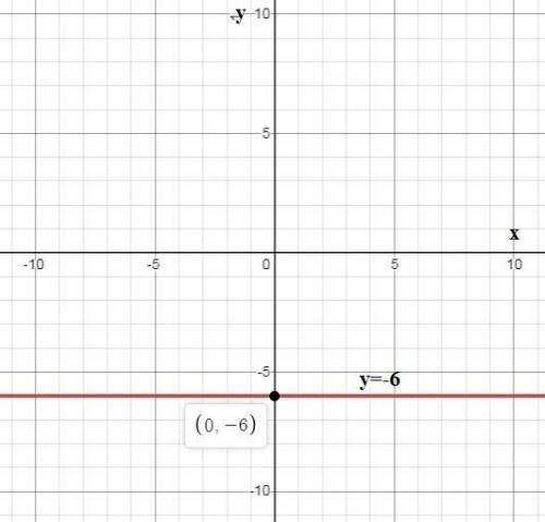 Which line is a graph of the equation y = –6?