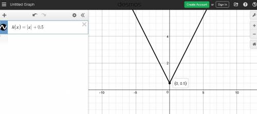 Which graph represents the function h(x) = |x| + 0.5?