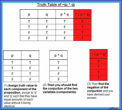 How can i construct a truth table for ~(p ^ q)?