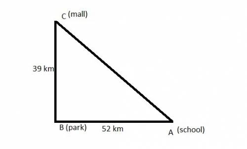 20 point the park is 52 km directly west of the school and 39 kilometers directly south of the mall.