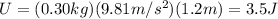 U=(0.30 kg)(9.81 m/s^2)(1.2 m)=3.5 J