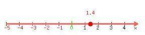 Need  i dont know how to do this  !  2. graph the number on a number line. 10/7