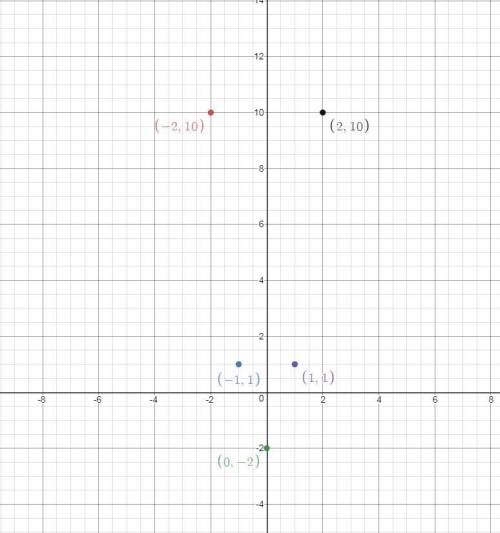 Graph the set of points. which model is most appropriate for the set?  (-2, 10), (-1,1), (0, -2), (1