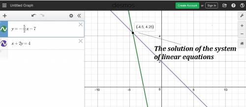 Solve the systems of linear equations by graphing y=-5/2x-7 x+2y=4 what is the solution to the syste