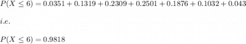 P(X\leq 6)=0.0351+0.1319+0.2309+0.2501+0.1876+0.1032+0.043\\\\i.e.\\\\P(X\leq 6)=0.9818