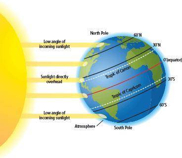 At which location is the concentration of sunlight the greatest  the south pole  the equator  the ho