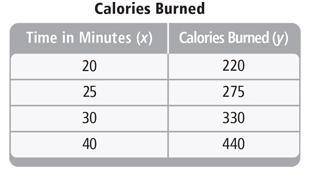 Jane likes to exercise daily. the table shows the number of calories y she burns by exercising stead