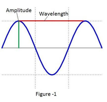 Match each wave characteristic to its description. tiles  frequency wavelength amplitude pairs the d