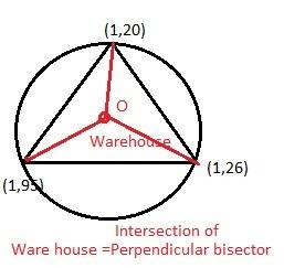 In south carolina, the interstates of i-20, i-26 and i-95 approximately form a triangle. a warehouse