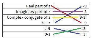Match each description when z = 9 + 3i.  1. real part of z -9  2. imaginary part of z 3  3. complex